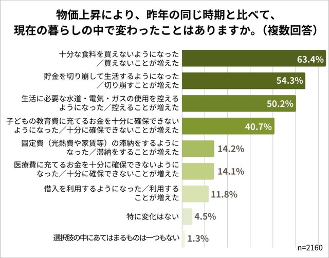 物価上昇により、昨年の同じ時期と比べて、現在の暮らしの中で変わったこと（提供画像）