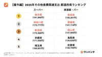 2025年その他の食費関連支出 都道府県ランキング（提供画像）