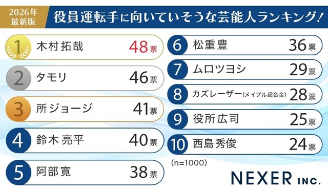 運転手に向いてそうな芸能人ランキング（提供画像）