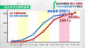 仙台市の感染者数は先週から横ばいの予測　下水でウイルス量調査の東北大学・佐野教授