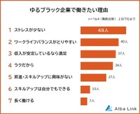 ゆるブラック企業で働きたい理由（提供画像）