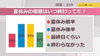夏休みの宿題はいつ終わってた？【みんなに聞いてみた】