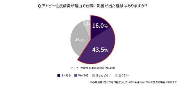 アトピー性皮膚炎が理由で仕事に影響が出た経験はありますか？（提供画像）