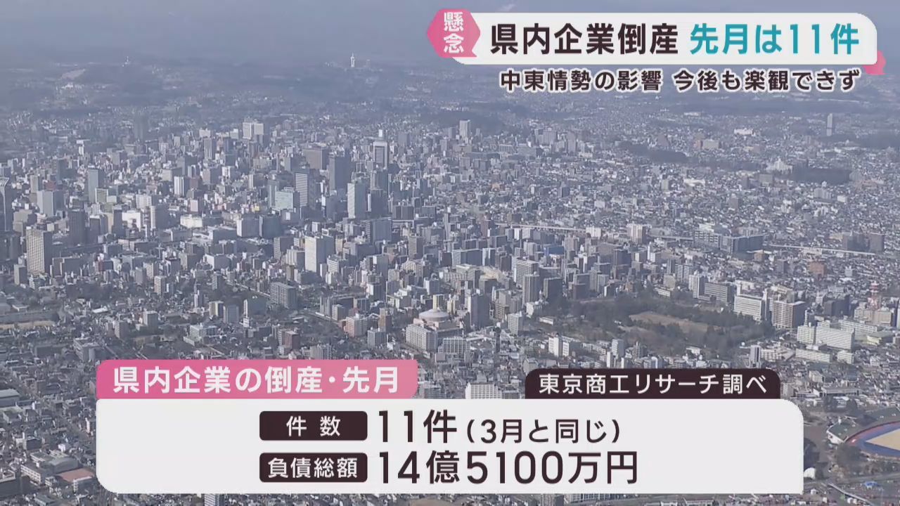 宮城県の企業倒産は４月に１１件　中東情勢緊迫化で今後は増える恐れ