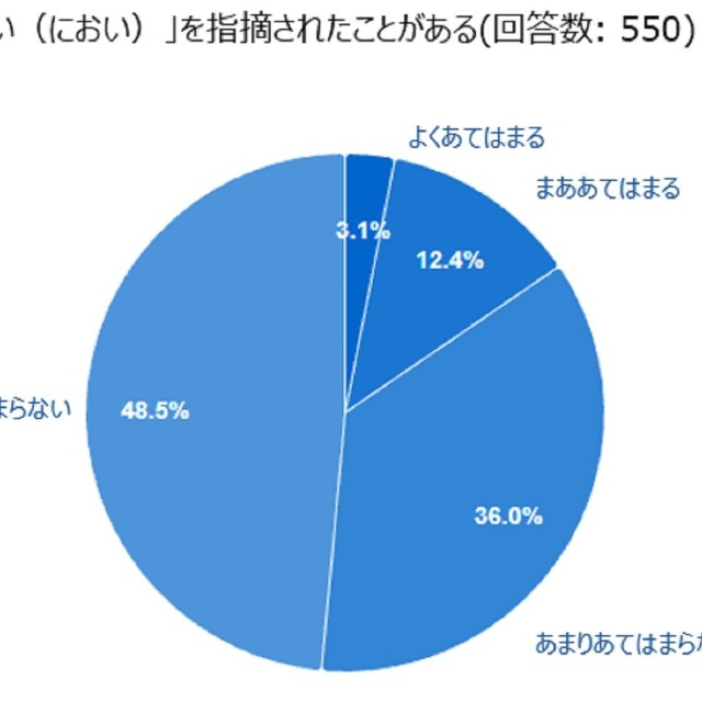 においを指摘されたことがある