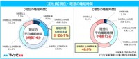 現在／理想の睡眠時間（提供画像）