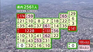 【詳報】宮城県で2561人感染　90代男性患者3人が死亡　高齢者施設5カ所でクラスター　新型コロナ
