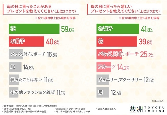 母の日に貰ったことがあるプレゼント／母の日に貰ったら嬉しいプレゼント（提供画像）