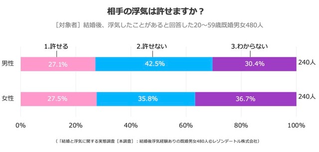 【男女別】相手の浮気は許せますか？（提供画像）