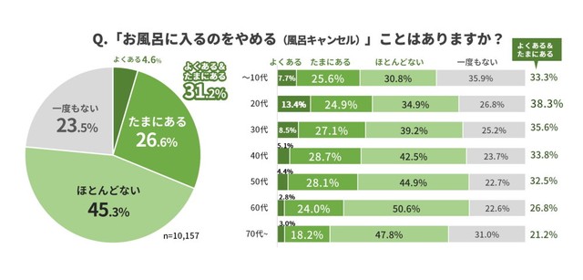 お風呂に入るのをやめる（風呂キャンセルする）ことはあるか（出典：株式会社ONE COMPATH 『aruku&』 調べ）