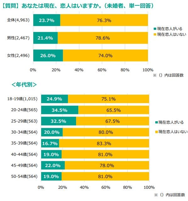 現在、恋人はいるか（提供画像）