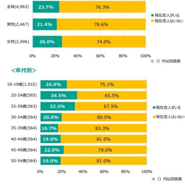 現在、恋人はいるか（提供画像）