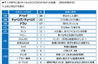 全国の20～29歳男女4700人に聞いた「年上の世代に言われてなんのことだか分からなかった言葉」（ジブラルタ生命調べ）