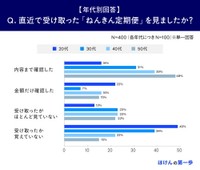 【年代別】直近で受け取ったねんきん定期便を見たか（提供画像）