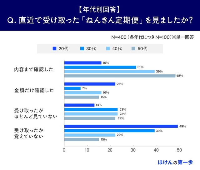 【年代別】直近で受け取ったねんきん定期便を見たか（提供画像）
