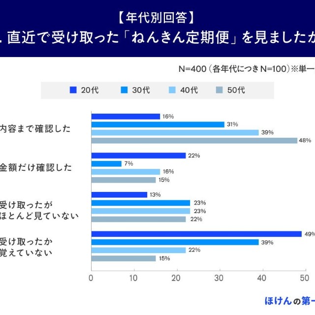 【年代別】直近で受け取ったねんきん定期便を見たか（提供画像）