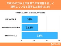 年収1000万以上の世帯で年末調整を正しく理解していると回答した割合は72%（提供画像）