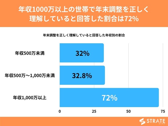 年収1000万以上の世帯で年末調整を正しく理解していると回答した割合は72%（提供画像）