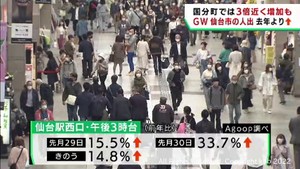 行動制限のないゴールデンウイーク　仙台市の人出は前年の１割から３割増加
