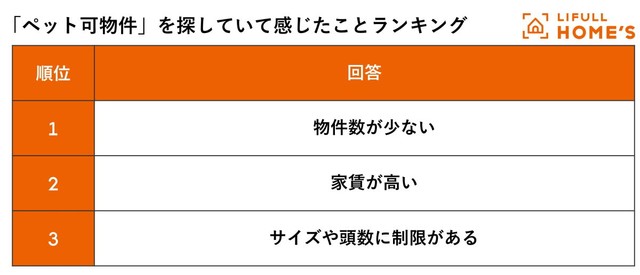 「ペット相談可物件」を探していて感じたことランキング（提供画像）
