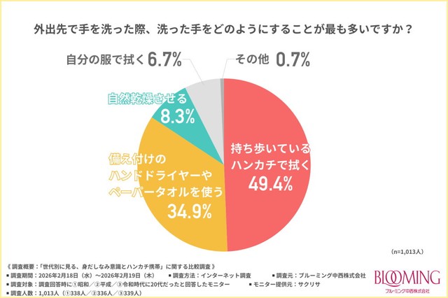外出先で手を洗った際、洗った手をどのようにすることが最も多いですか？（提供画像）