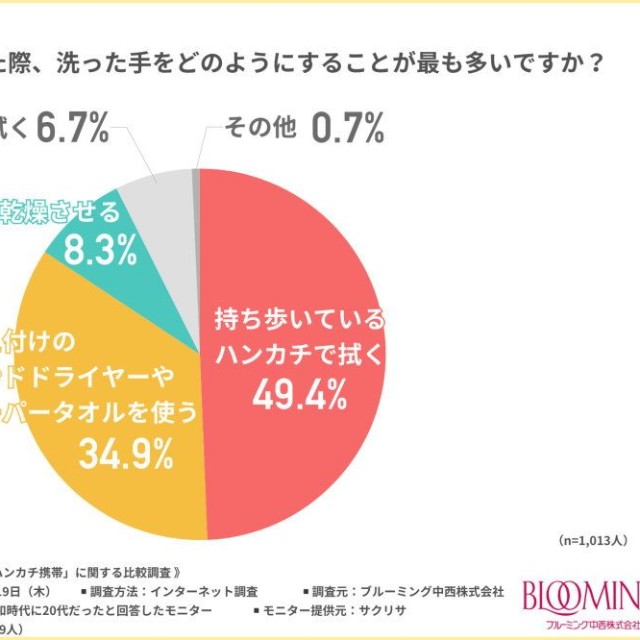 外出先で手を洗った際、洗った手をどのようにすることが最も多いですか？（提供画像）