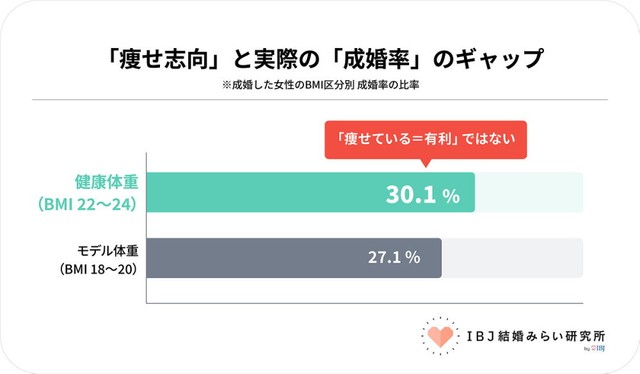 女性のBMI別成婚率比較（提供画像）