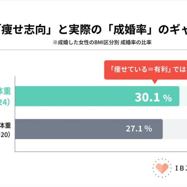 女性のBMI別成婚率比較（提供画像）