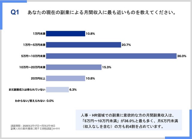 現在の副業月収について（提供画像）