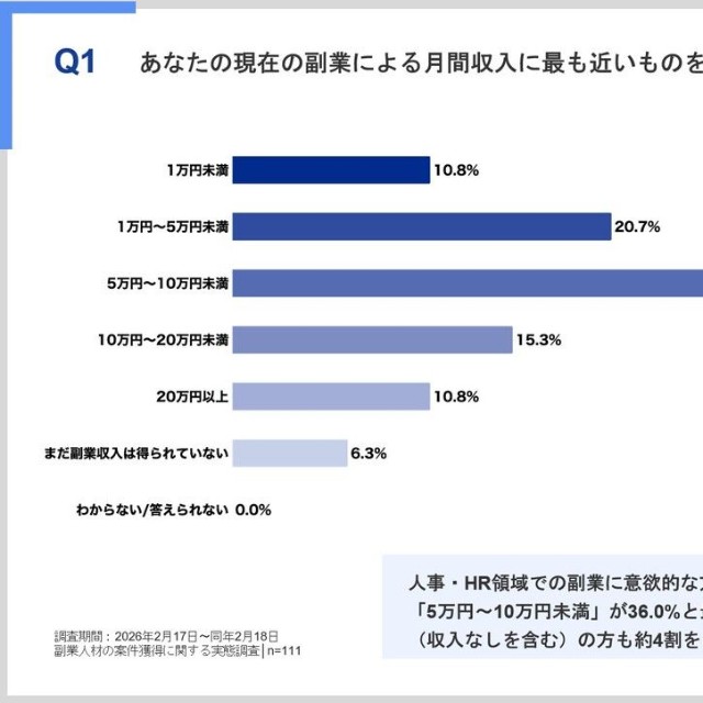 現在の副業月収について（提供画像）