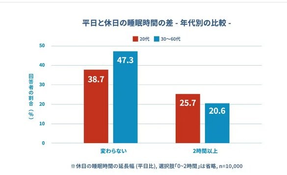 平日と休日の睡眠時間の差（出典：睡眠偏差値®調査2026（n=10,000）／ブレインスリープ調べ）