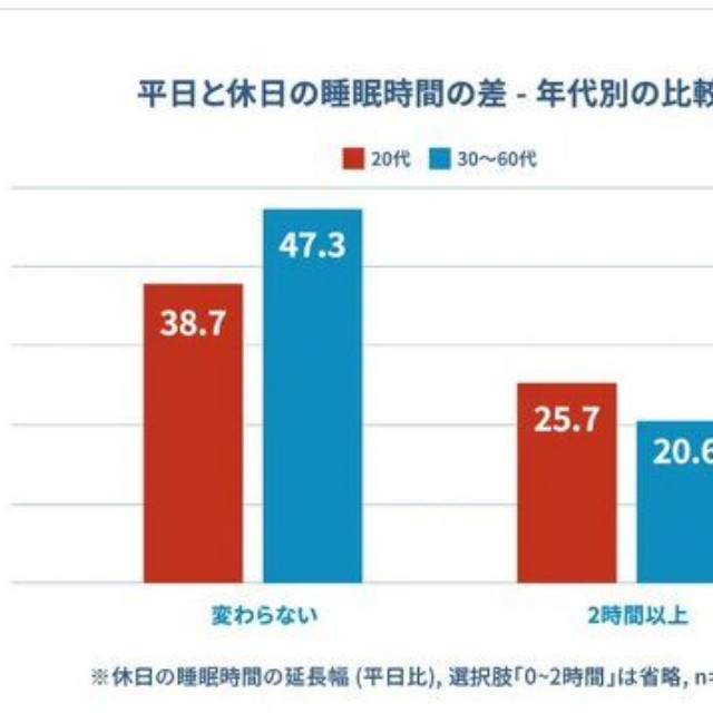 平日と休日の睡眠時間の差（出典：睡眠偏差値®調査2026（n=10,000）／ブレインスリープ調べ）