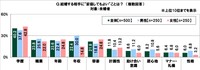 婚活を行っている未婚者500人（男女各250人）に聞いた「結婚する相手に“妥協してもよいこと”」（SMBCコンシューマーファイナンス調べ）