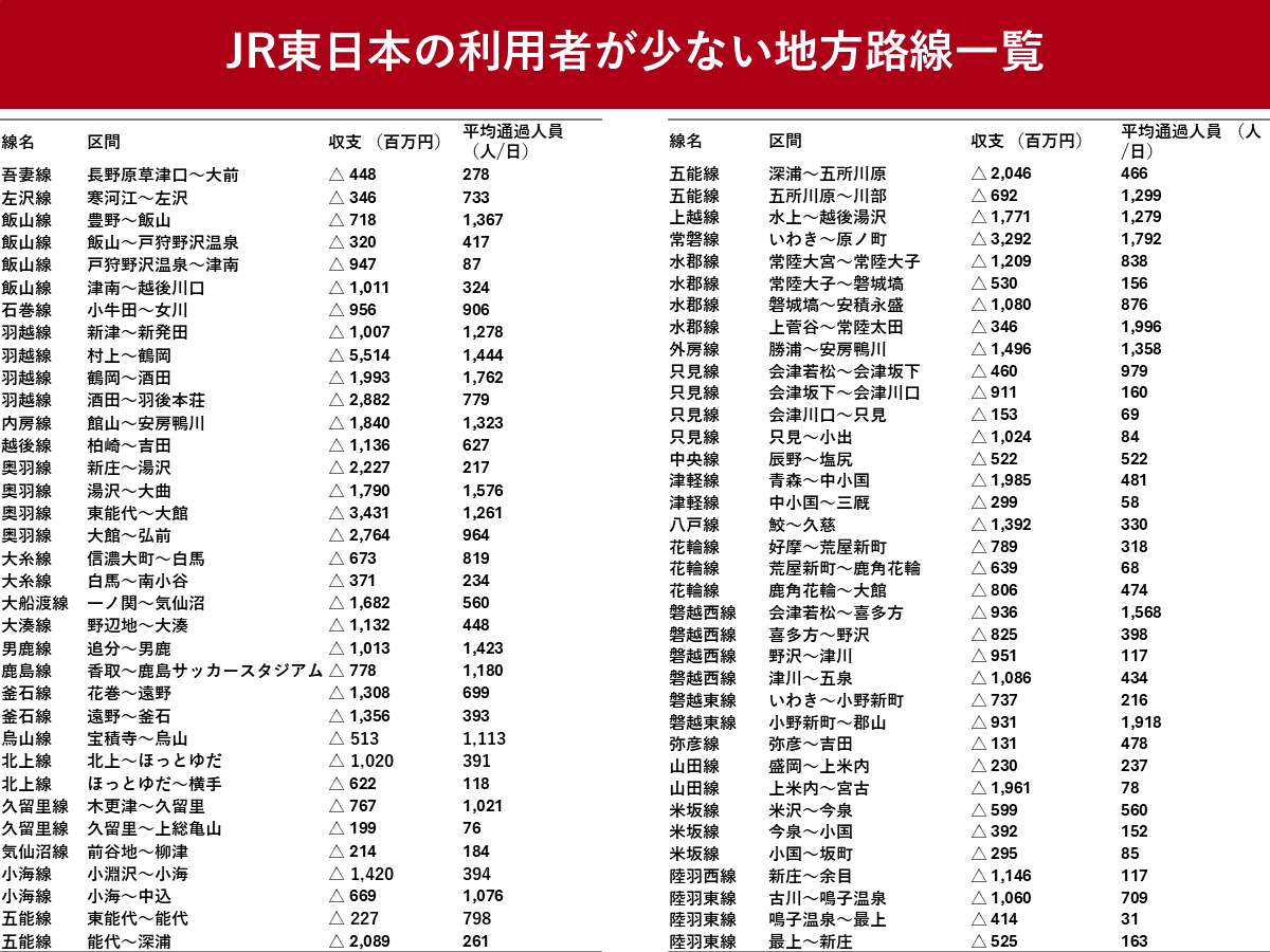 JR東日本、利用者が少ない地方路線一覧を開示 36路線71区間で赤字