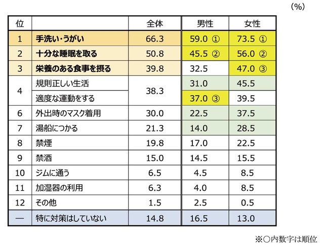 健康維持のために、どんなことを日頃実践していますか？（提供画像）