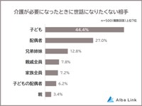 介護が必要になったときに世話になりたくない相手は？（提供画像）