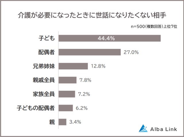 介護が必要になったときに世話になりたくない相手は？（提供画像）