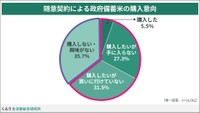 備蓄米の購入意向