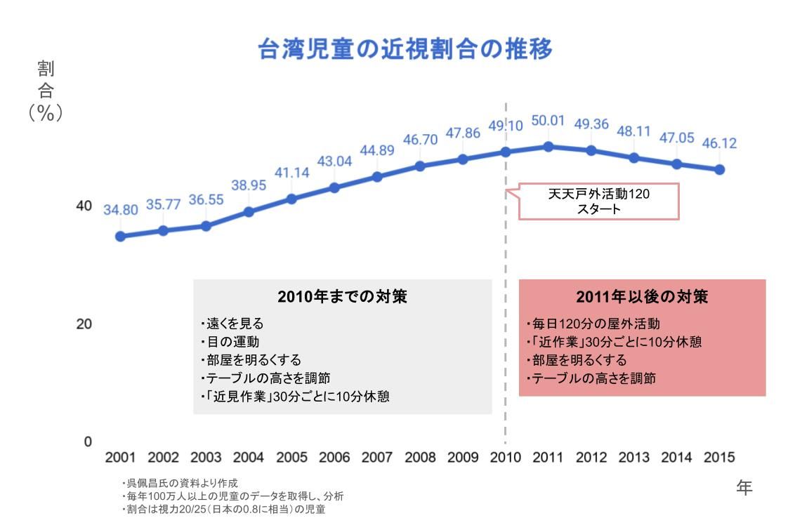台湾児童の近視割合の推移を示すグラフ