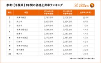 【千葉県】1年間の価格上昇率ランキング（提供画像）