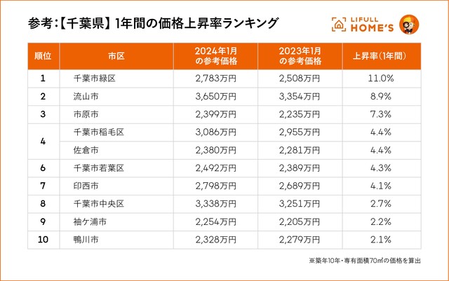 【千葉県】1年間の価格上昇率ランキング（提供画像）