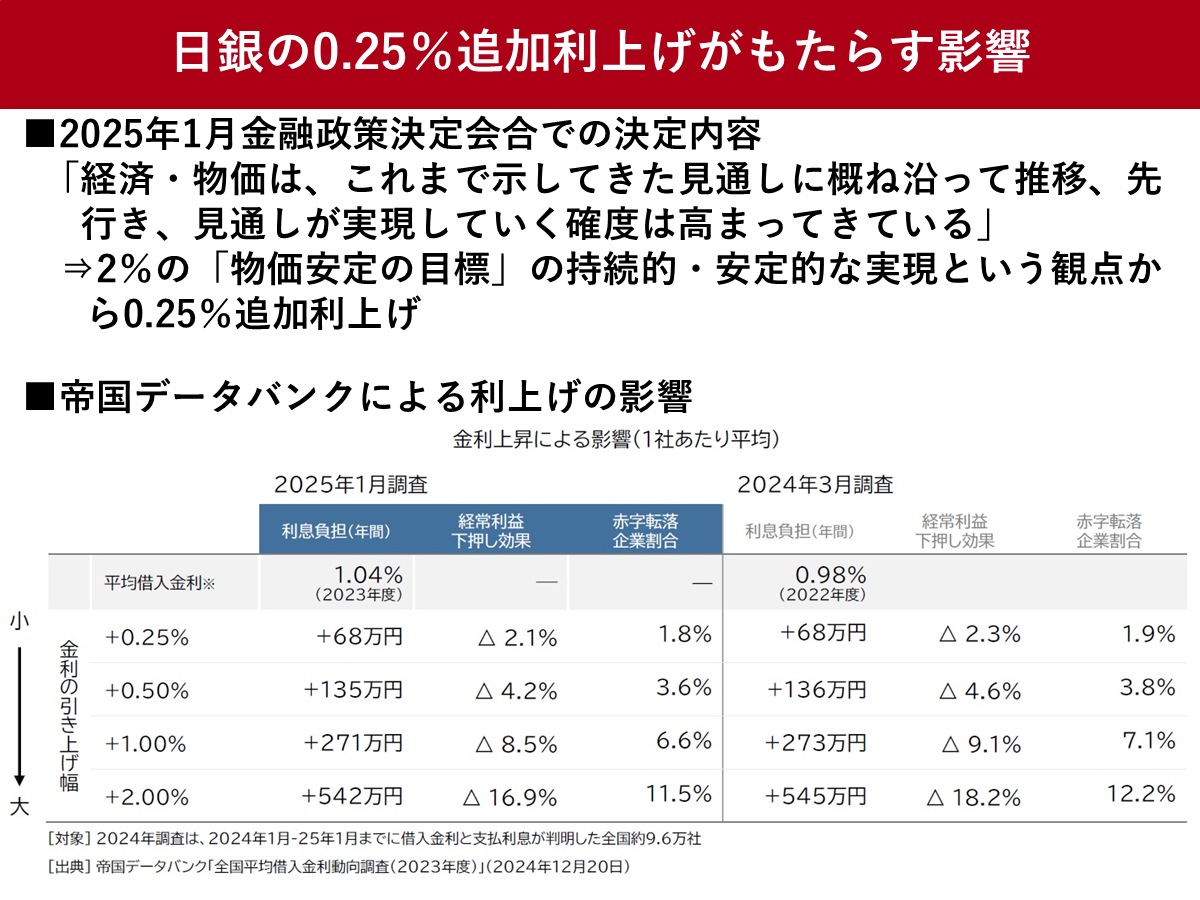 日銀の0.25％追加利上げがもたらす影響