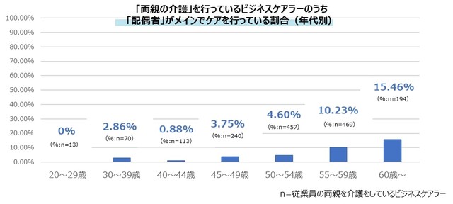 【年代別】「両親の介護」を行っているビジネスケアラーのうち「配偶者」がメインでケアを行っている割合（提供画像）