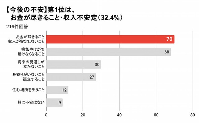 今後の生活で最も不安に感じること（提供画像）