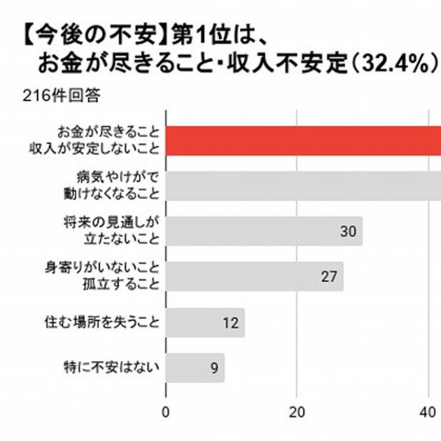 今後の生活で最も不安に感じること（提供画像）