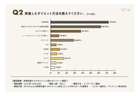 実施したダイエット方法（提供画像）