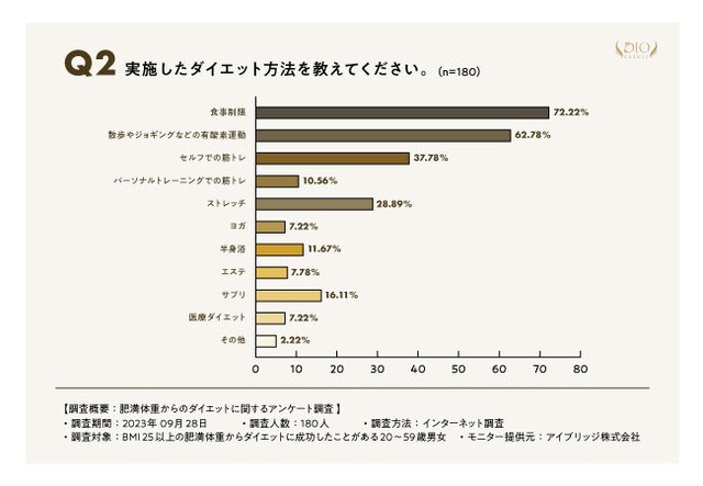 実施したダイエット方法（提供画像）