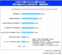 備えのために何か行動したことがあるか（提供画像）