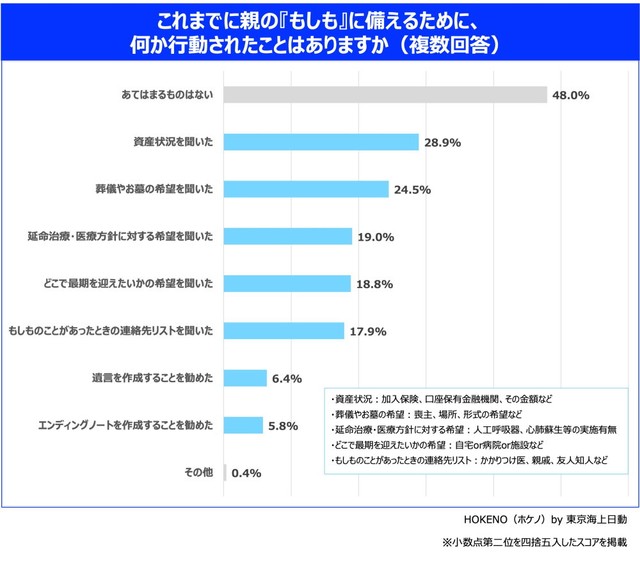 備えのために何か行動したことがあるか（提供画像）