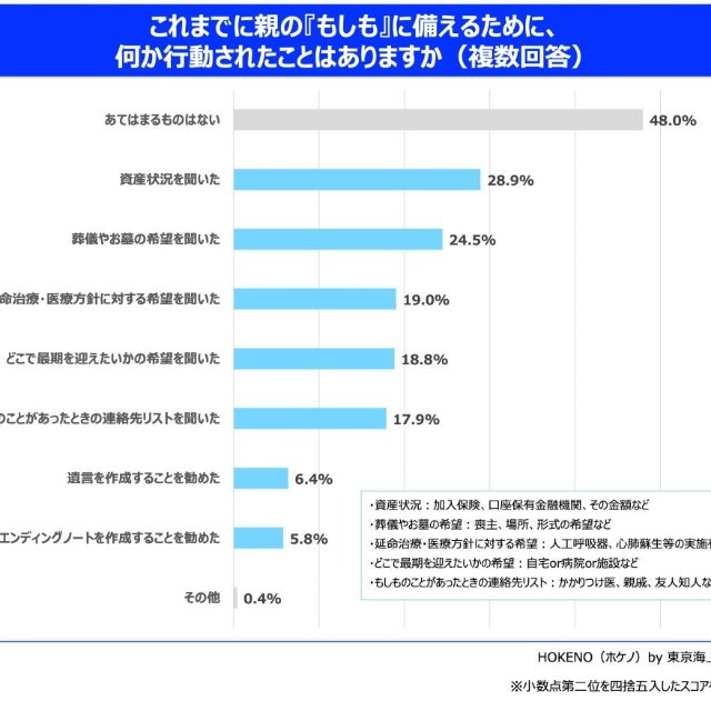 備えのために何か行動したことがあるか（提供画像）